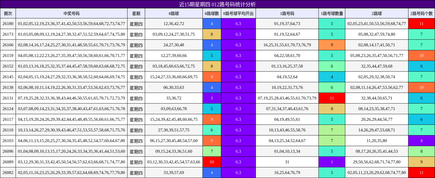 近15期星期四 012路号码统计分析
