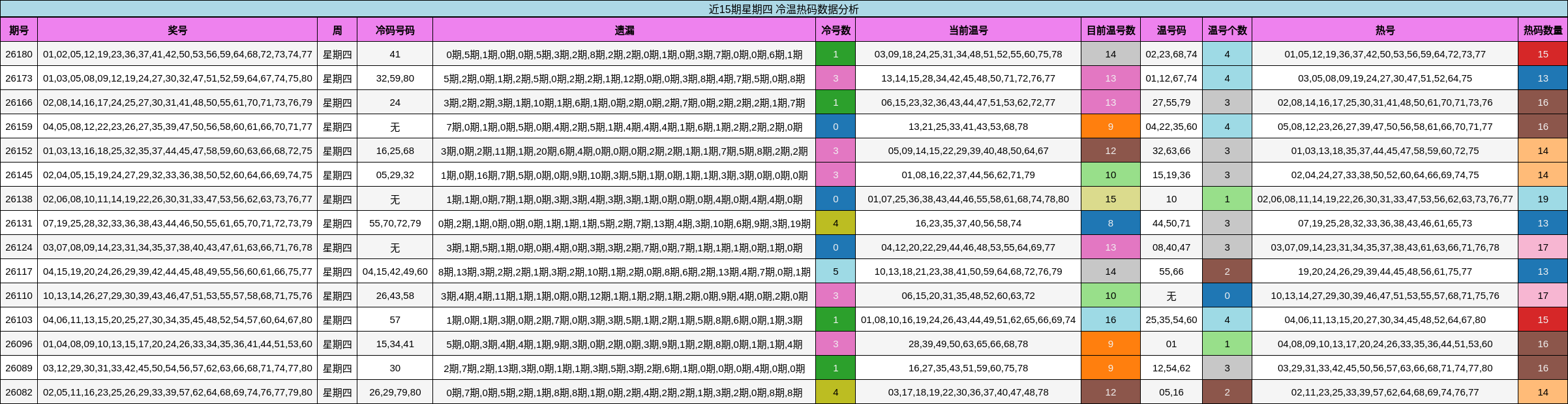 近15期星期四 冷温热码数据分析