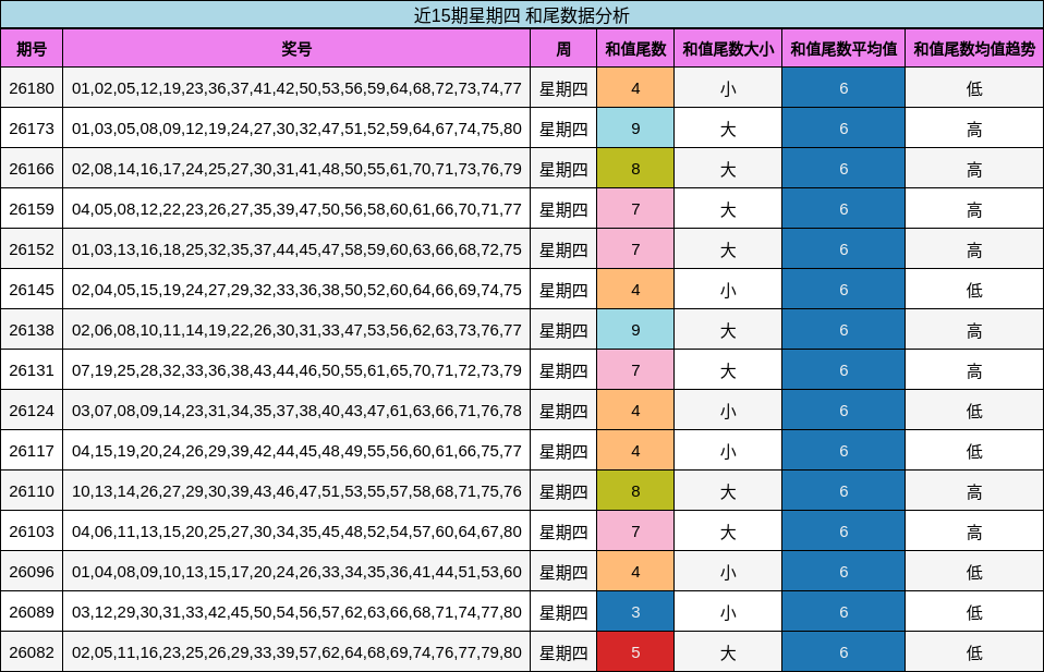 近15期星期四 和尾数据分析