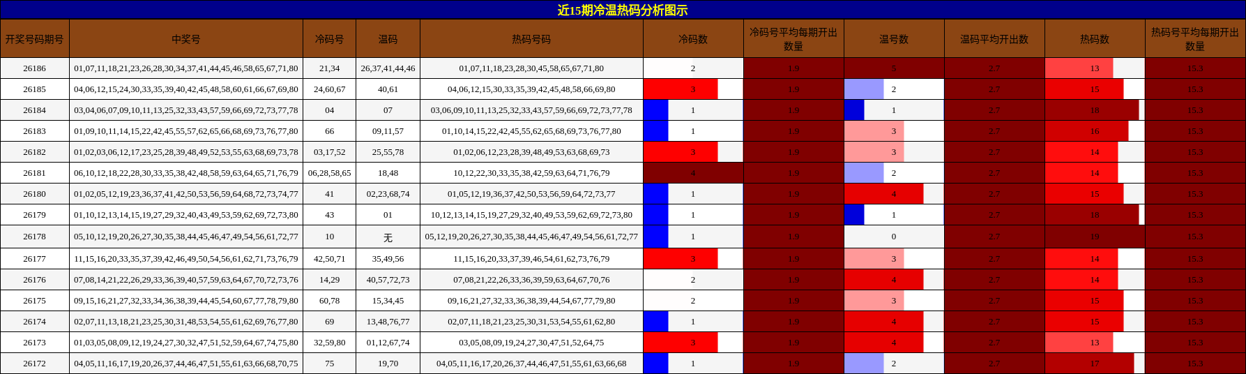 冷温热码分析
