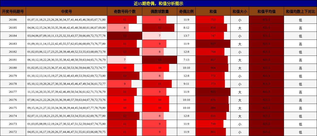 奇偶分析,和值分析