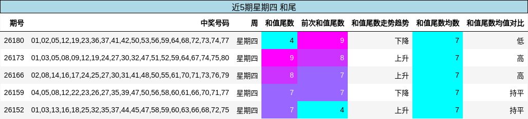 和尾分析