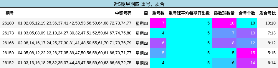 重号分析,质合分析