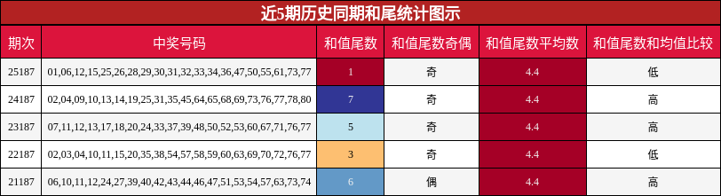 和尾分析