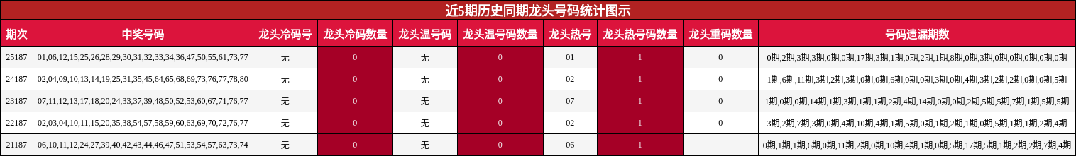 龙头号码分析