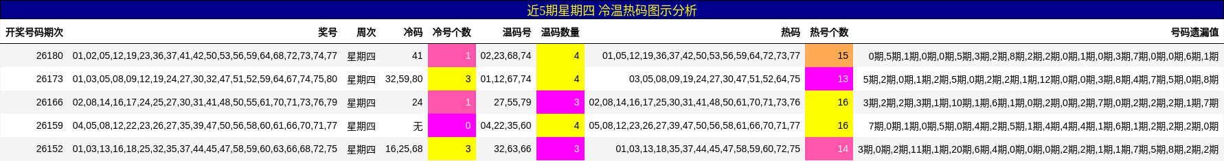 冷温热码分析