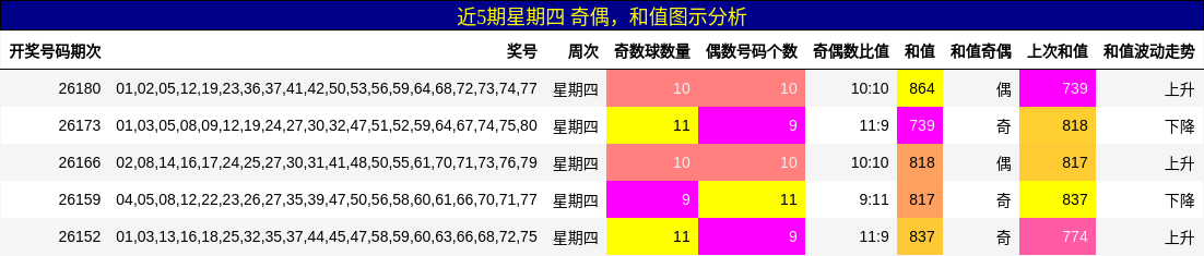 奇偶分析,和值分析