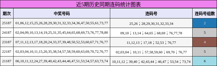 近5期历史同期连码统计图表