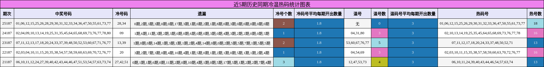 近5期历史同期冷温热码统计图表