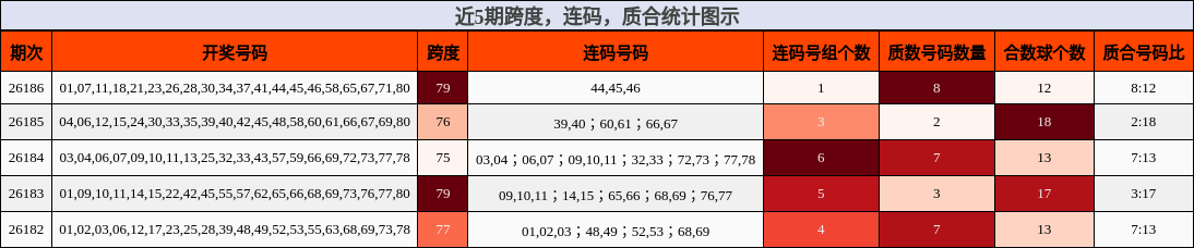跨度分析,连码分析,质合分析