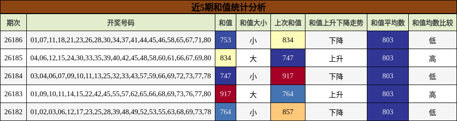 近5期和值统计分析