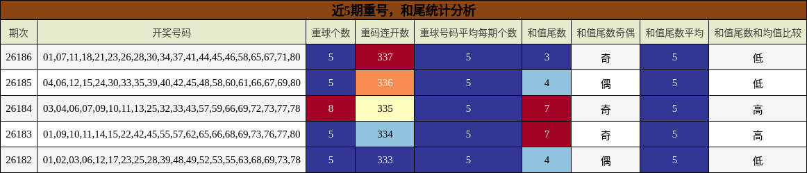 近5期重号,和尾统计分析