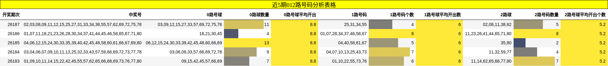 近5期012路号码分析表格
