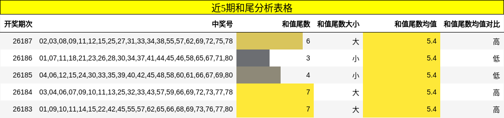 近5期和尾分析表格