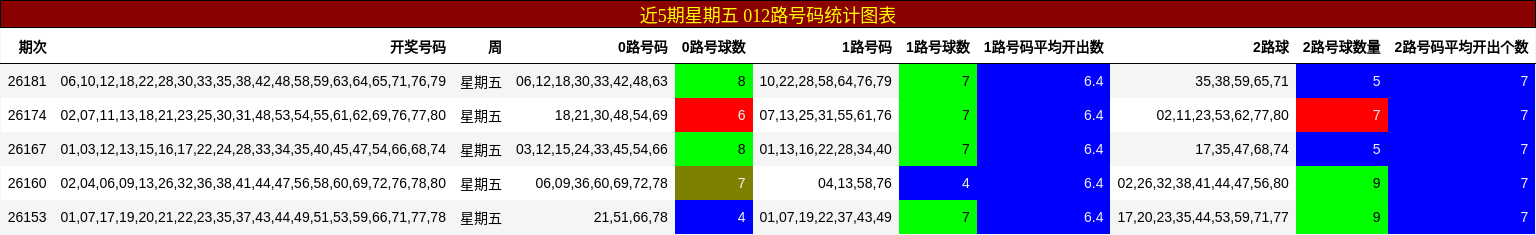 近5期星期五 012路号码统计图表