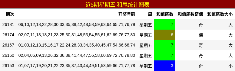 近5期星期五 和尾统计图表