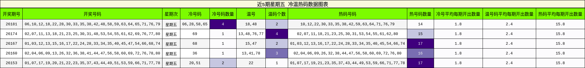 冷温热码分析