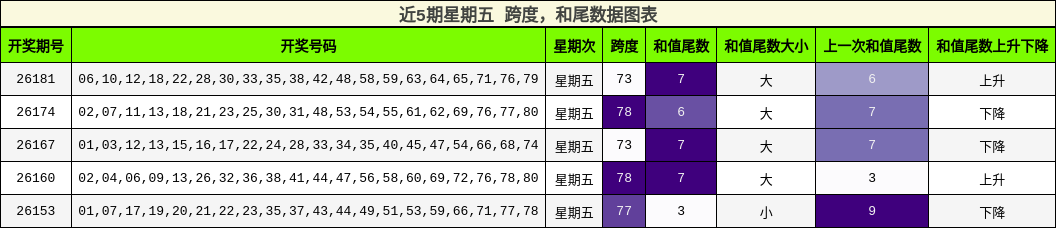跨度分析,和尾分析