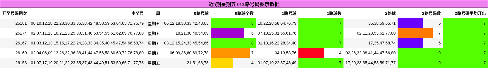 近5期星期五 012路号码图示数据