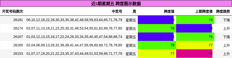 近5期星期五 跨度图示数据