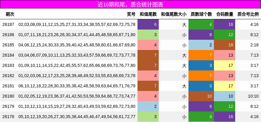 近10期质合统计图表