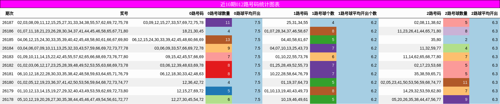 近10期012路号码统计图表