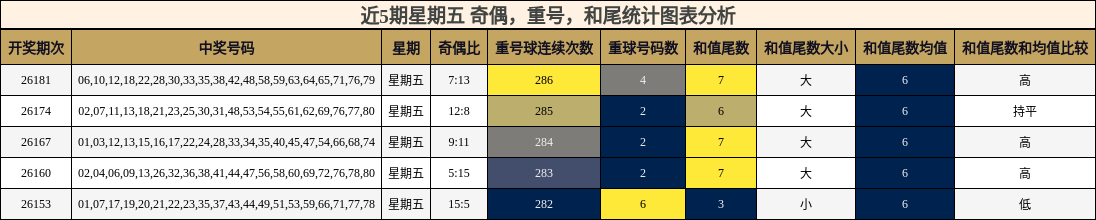 近5期星期五 奇偶，重号，和尾统计图表分析