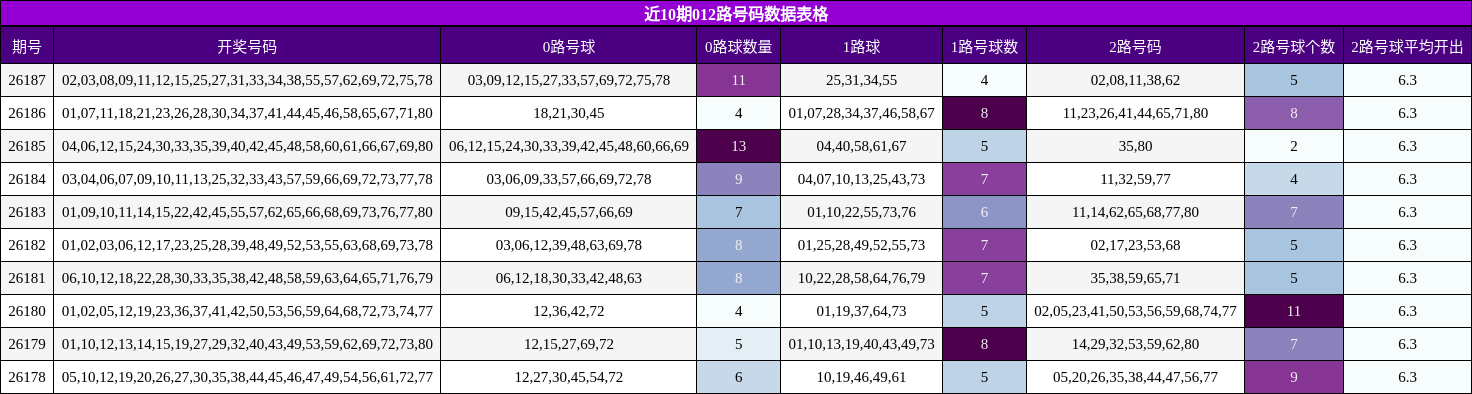 近10期012路号码数据表格
