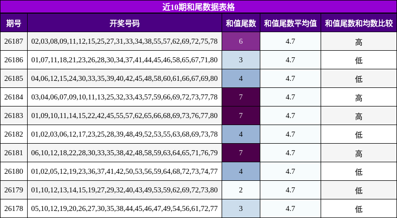 近10期和尾数据表格