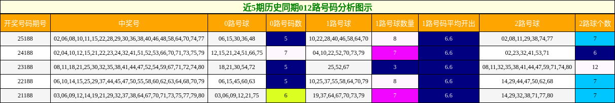 012路号码分析
