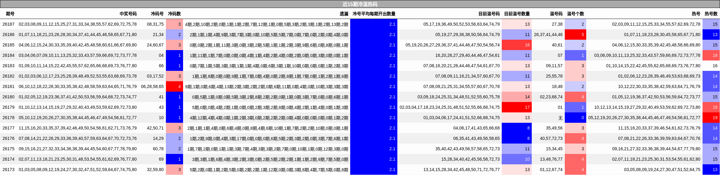 近15期冷温热码