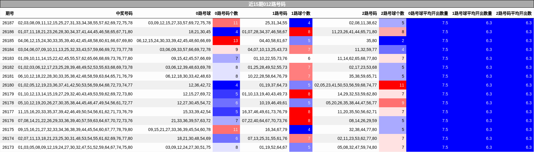 近15期012路号码