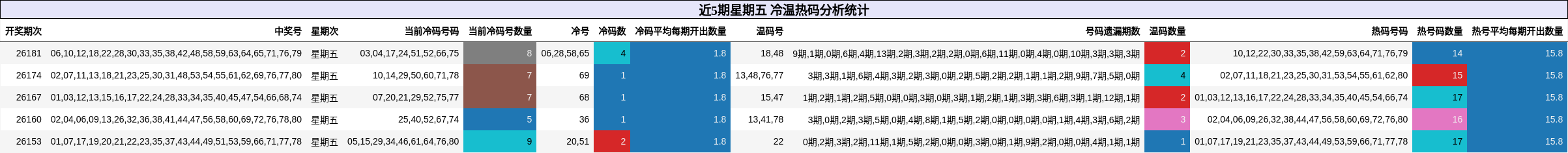 冷温热码分析