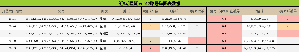 近5期星期五 012路号码图表数据