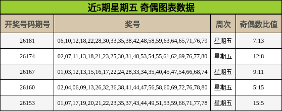 近5期星期五 奇偶图表数据