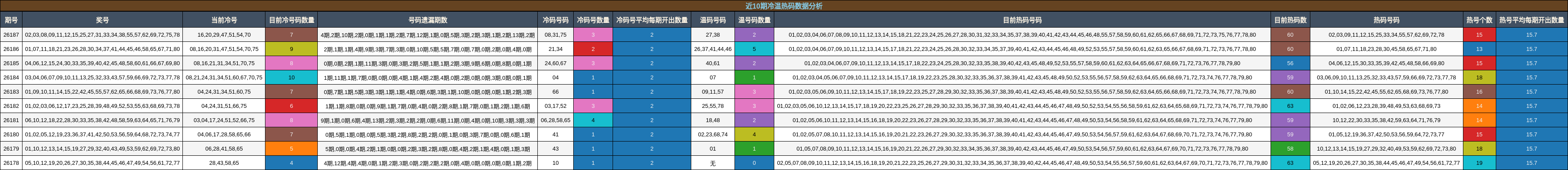 近10期冷温热码数据分析