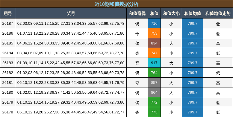 近10期和值数据分析