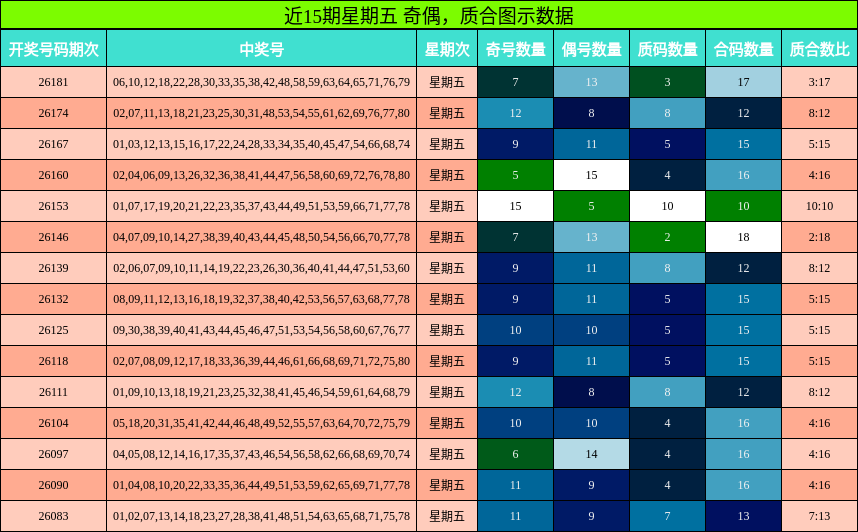 近15期星期五 奇偶，质合图示数据