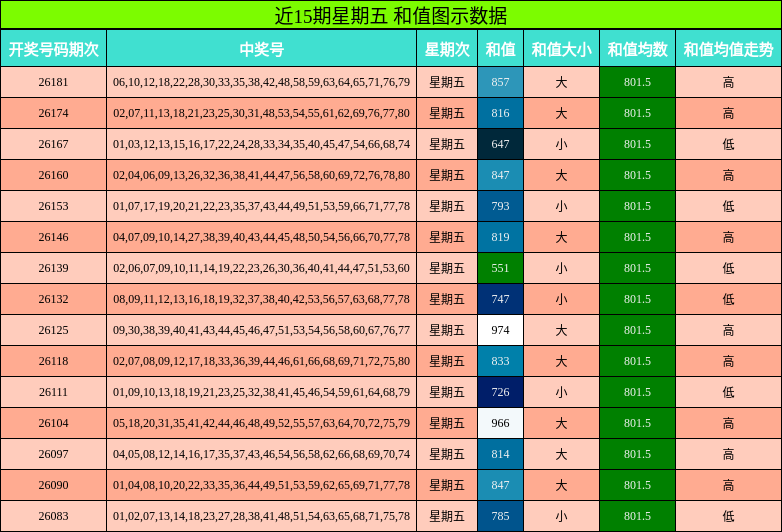 近15期星期五 和值图示数据