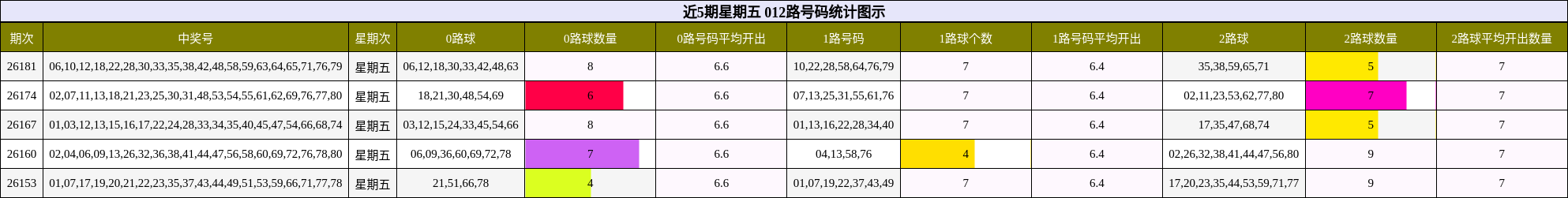 近5期星期五 012路号码统计图示