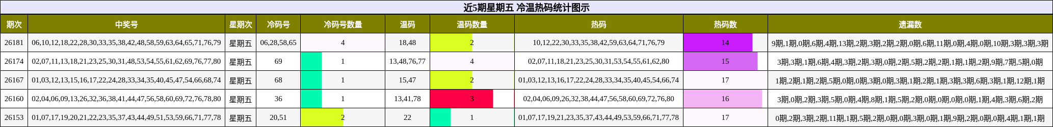 近5期星期五 冷温热码统计图示