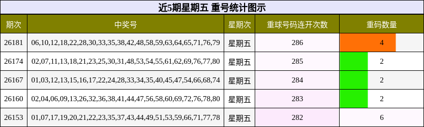 近5期星期五 重号统计图示