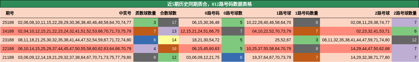 质合分析，012路号码分析