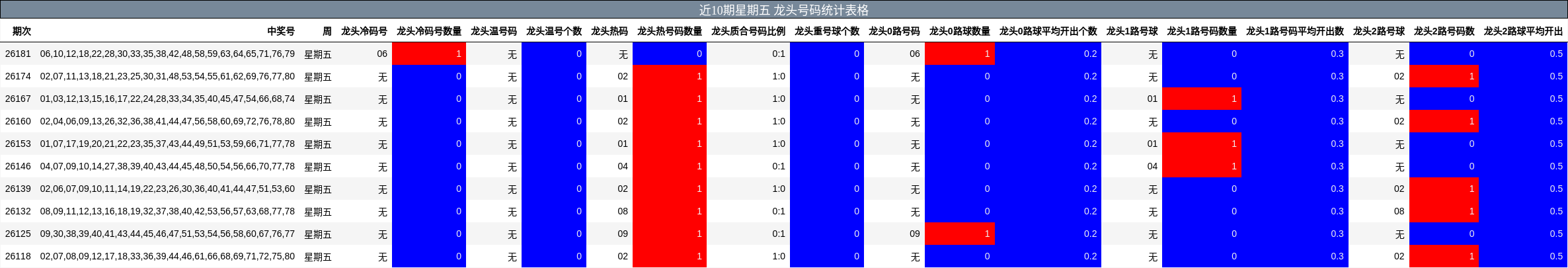 近10期星期五 龙头号码统计表格