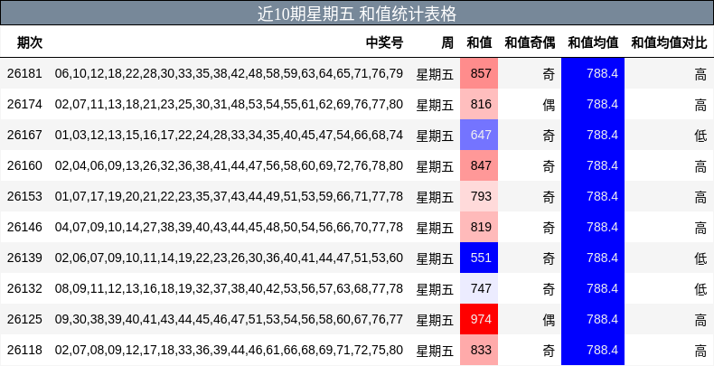 近10期星期五 和值统计表格