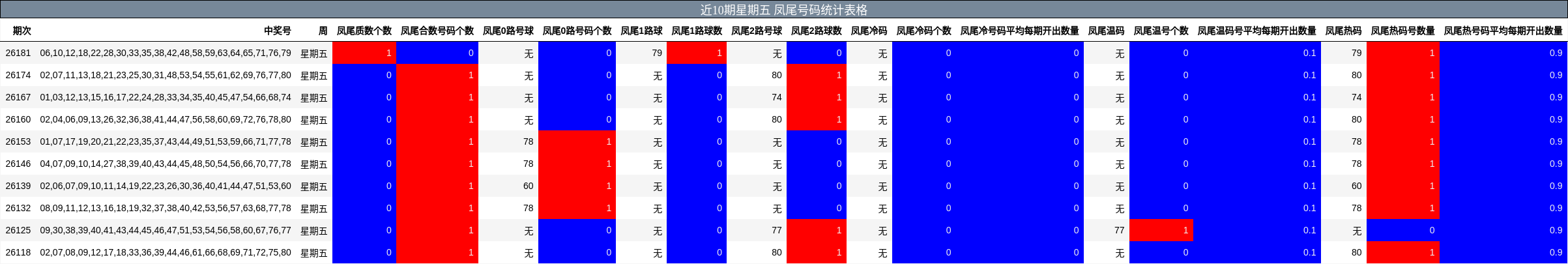 近10期星期五 凤尾号码统计表格