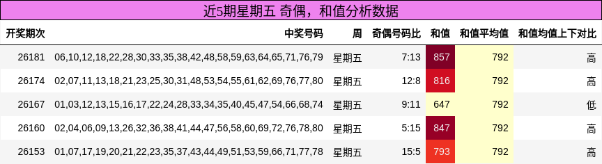 奇偶分析,和值分析
