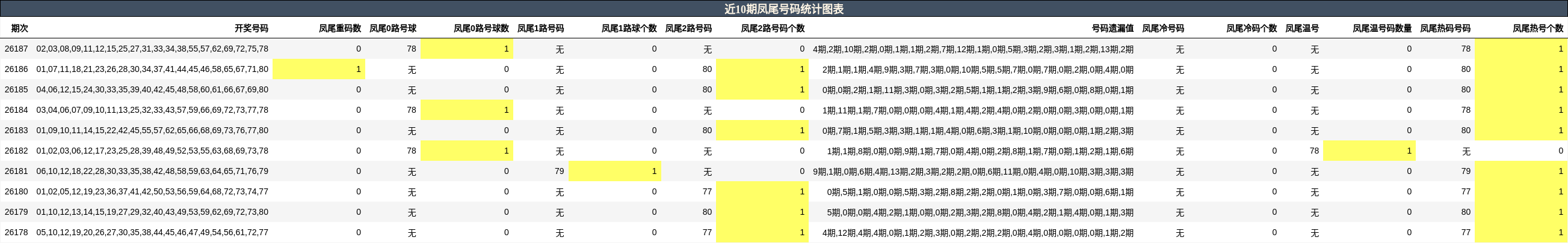 近10期凤尾号码统计图表