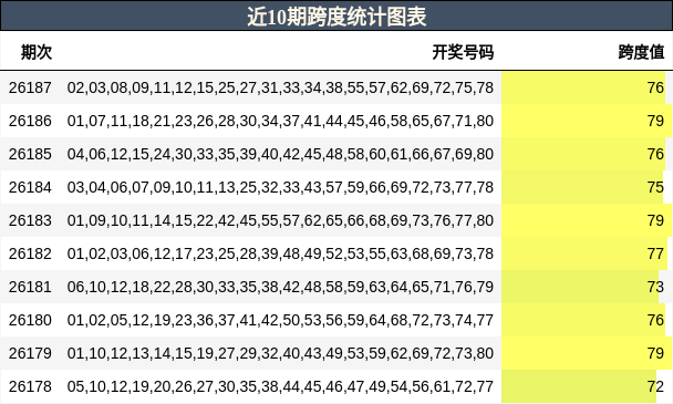 近10期跨度统计图表