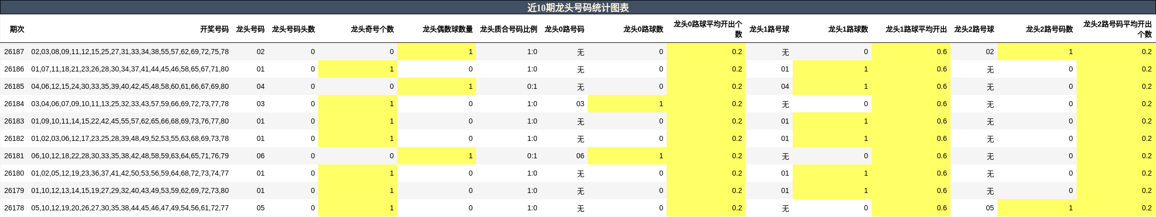 近10期龙头号码统计图表